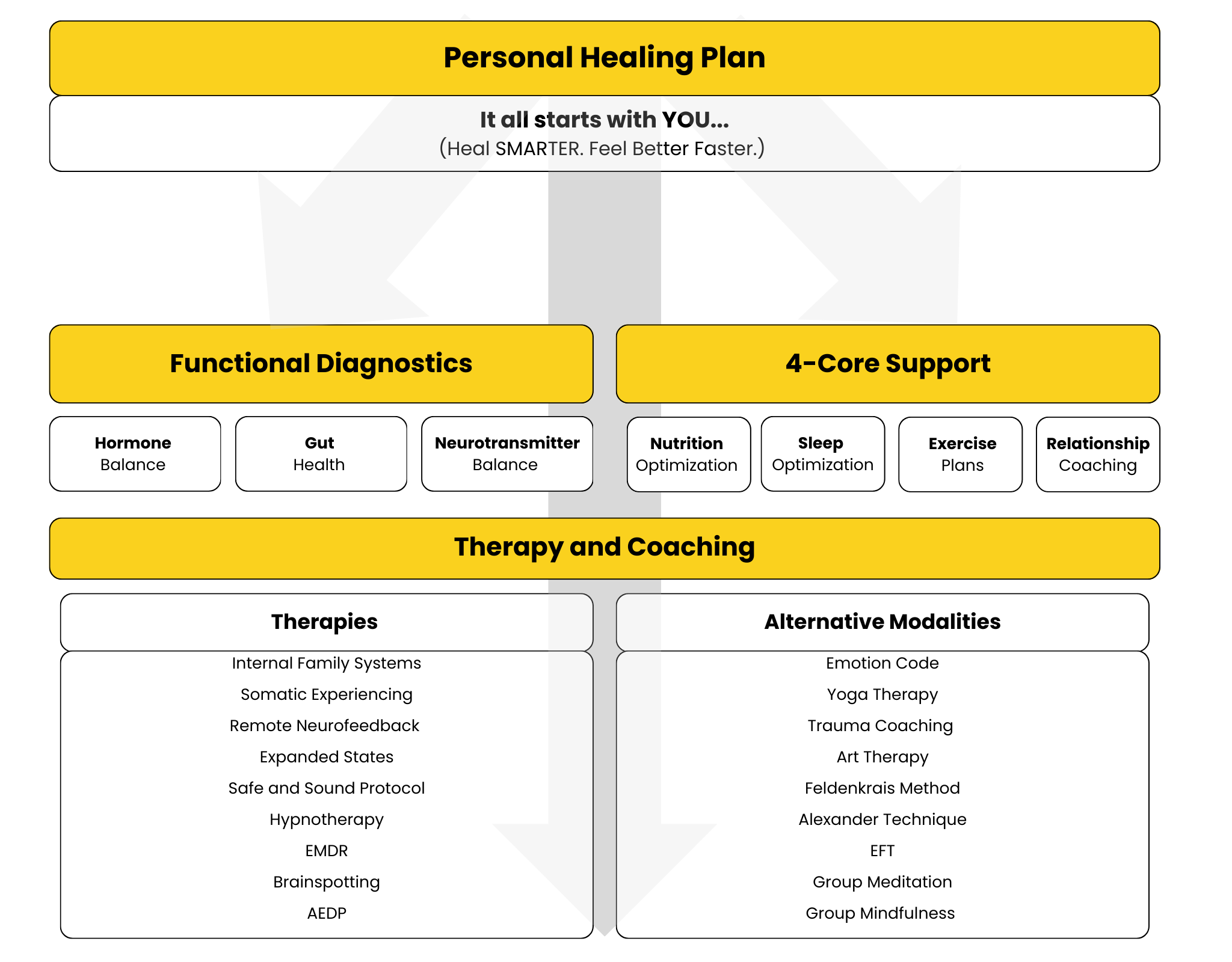 HopeGuide healing model
